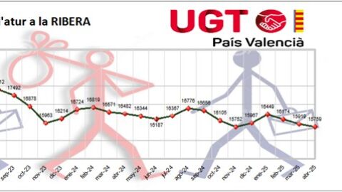 Gráfica paro en la ribera abril 2025
